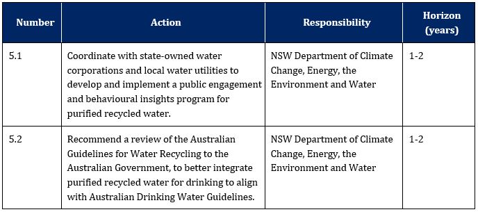 Table 5:  Priority - We need to take steps now so that purified recycled water is an option for our future drinking water supply.