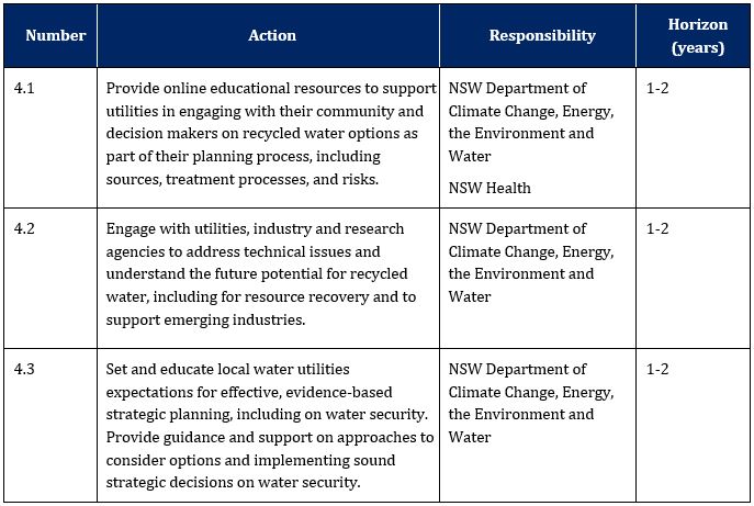 Table 4:  Priority - We need clear regulatory and approvals processes in place for recycled water